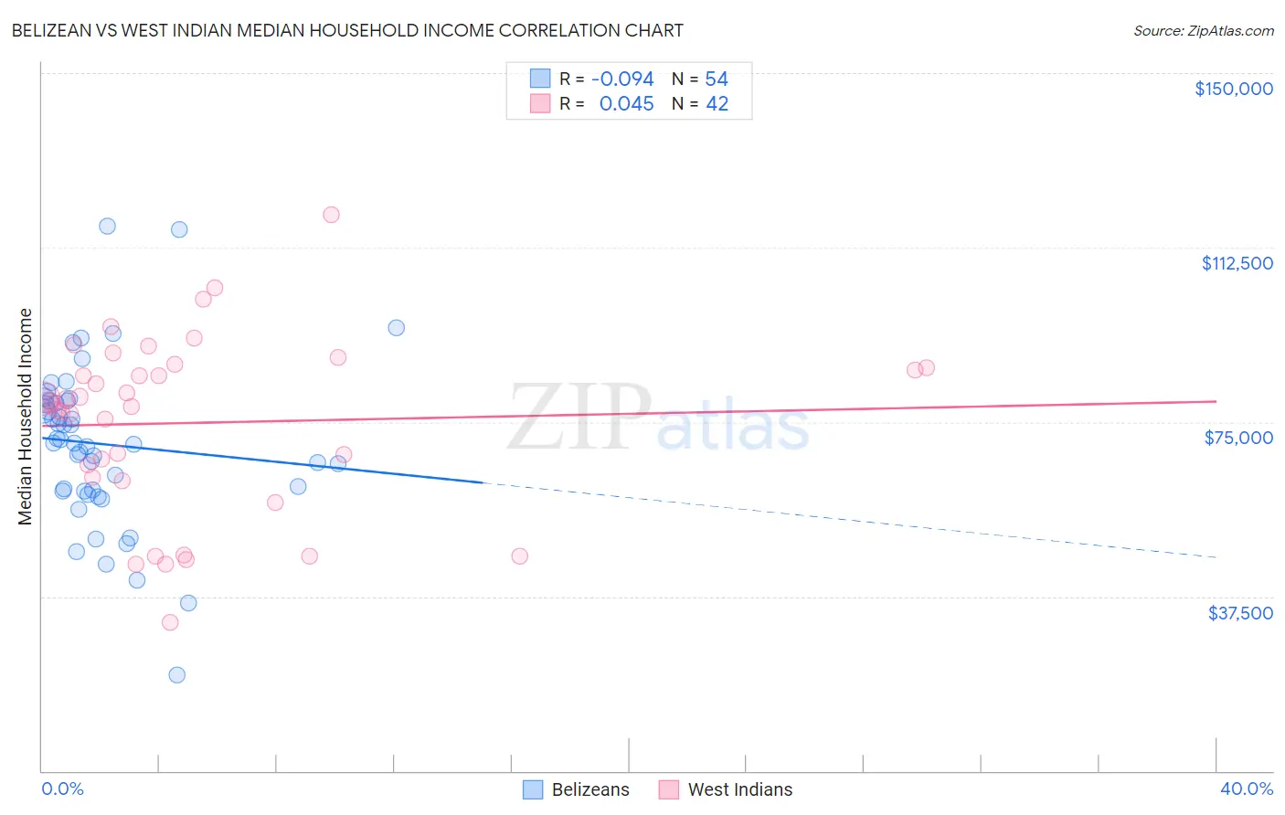 Belizean vs West Indian Median Household Income