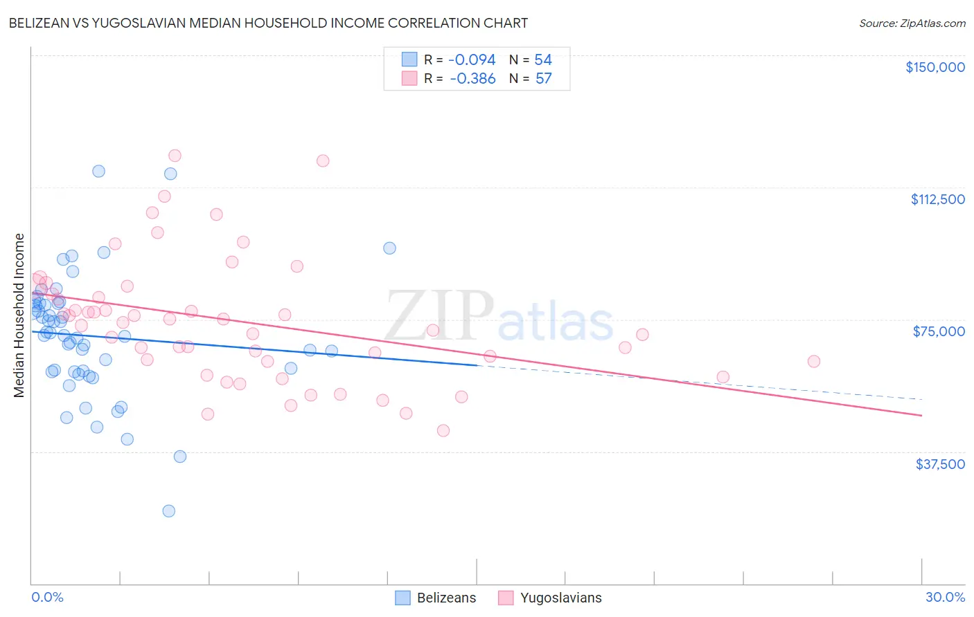 Belizean vs Yugoslavian Median Household Income