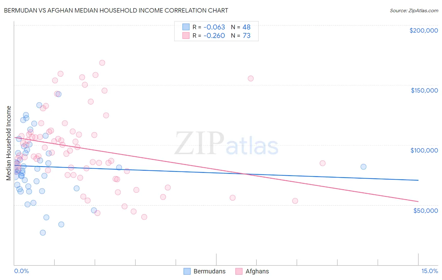 Bermudan vs Afghan Median Household Income