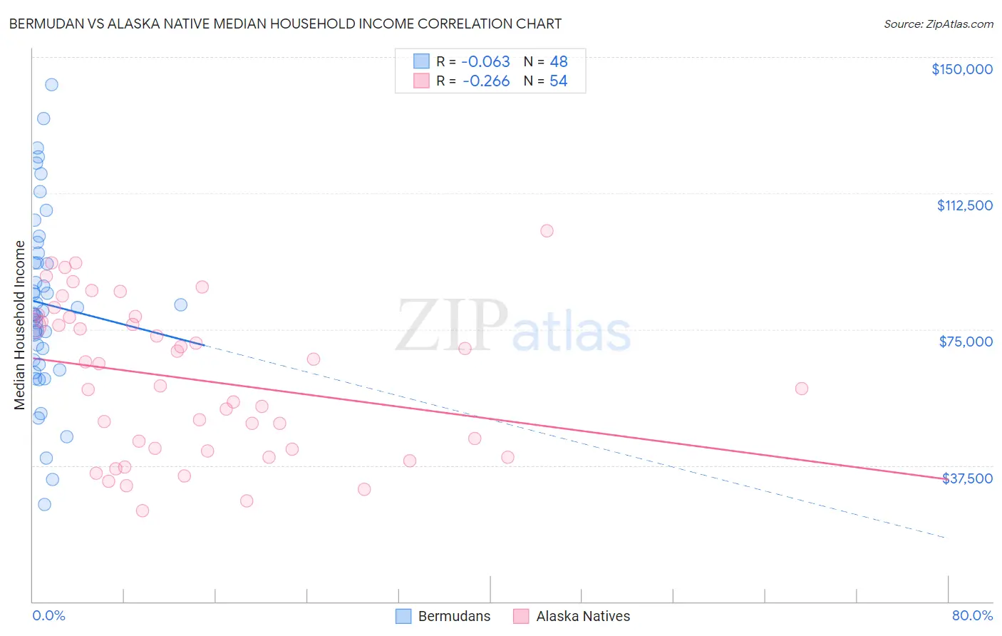 Bermudan vs Alaska Native Median Household Income