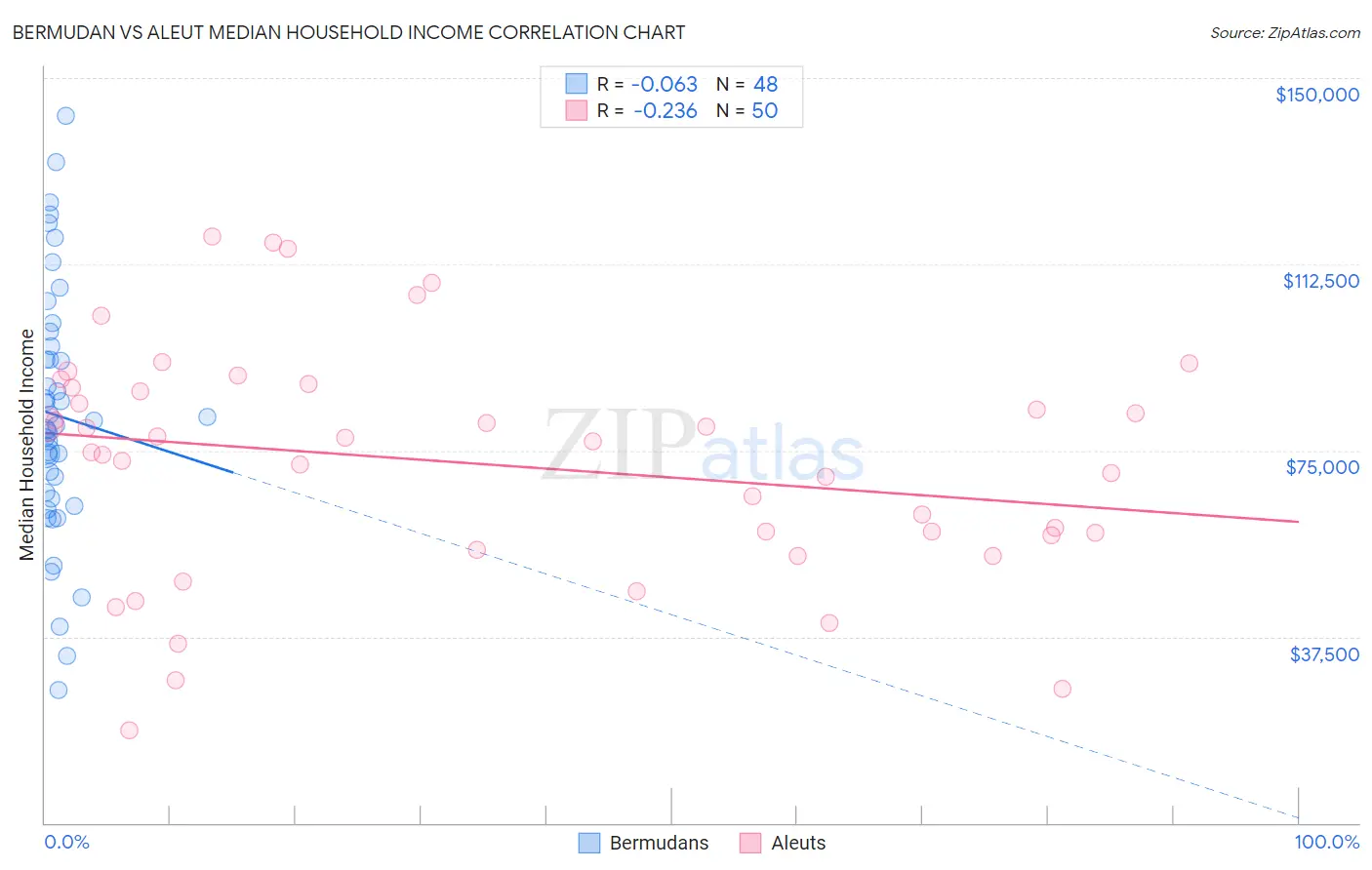 Bermudan vs Aleut Median Household Income