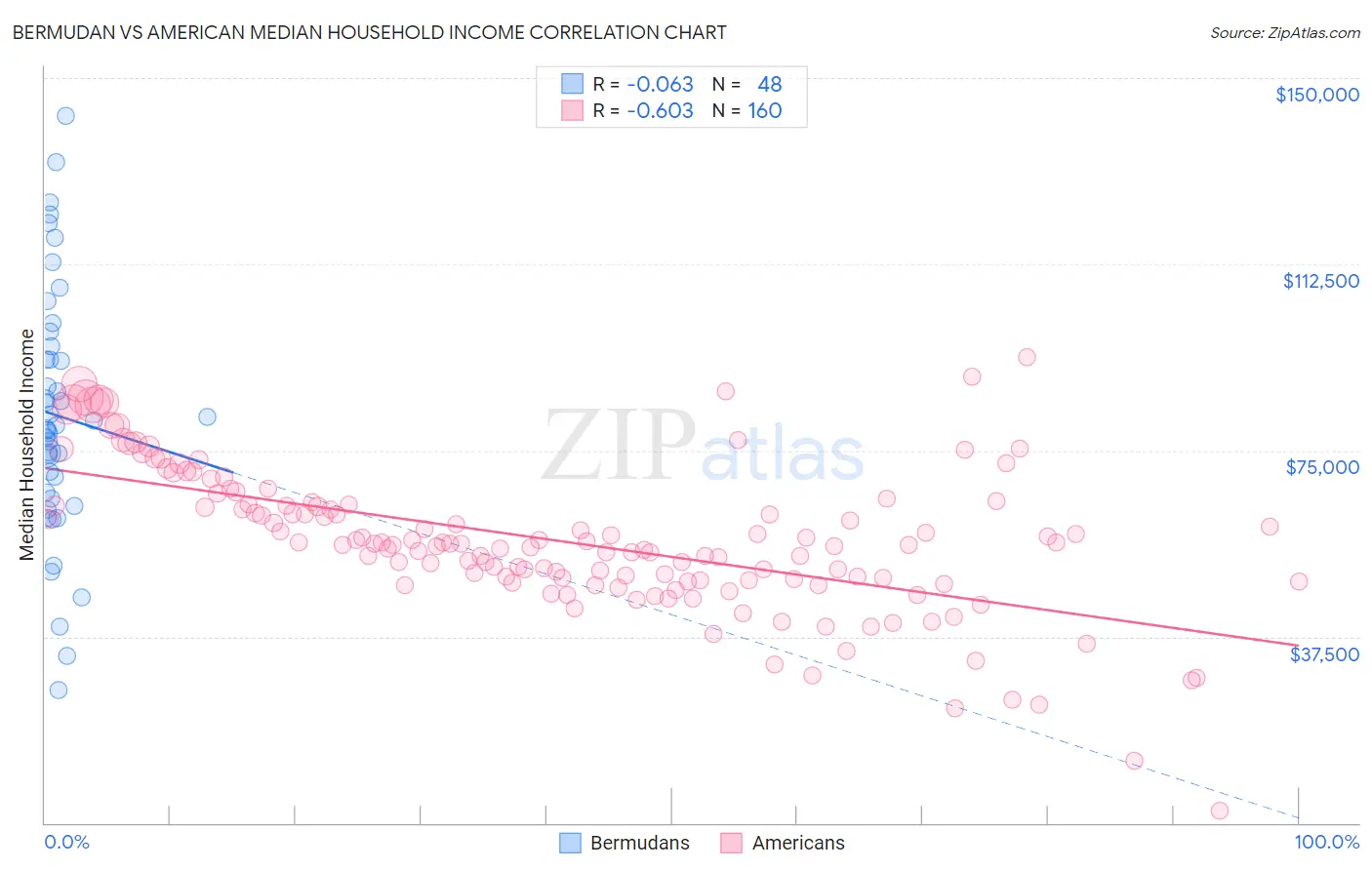 Bermudan vs American Median Household Income