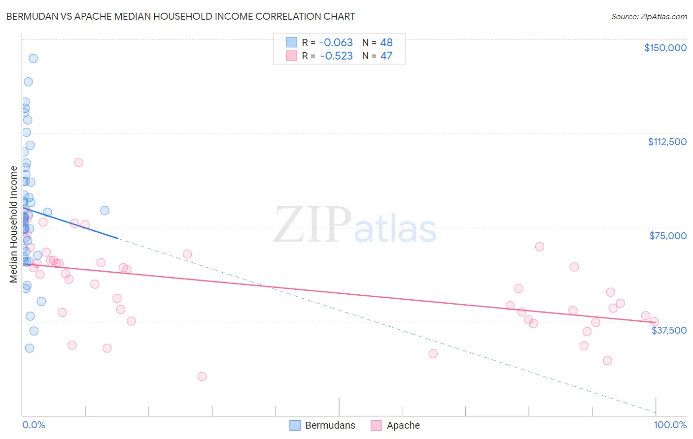 Bermudan vs Apache Median Household Income