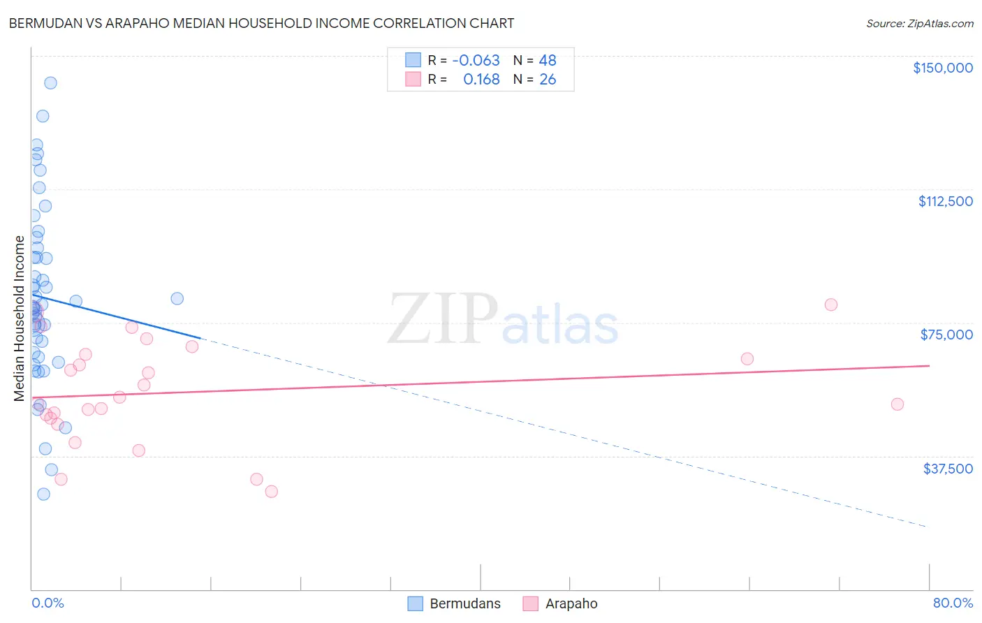 Bermudan vs Arapaho Median Household Income