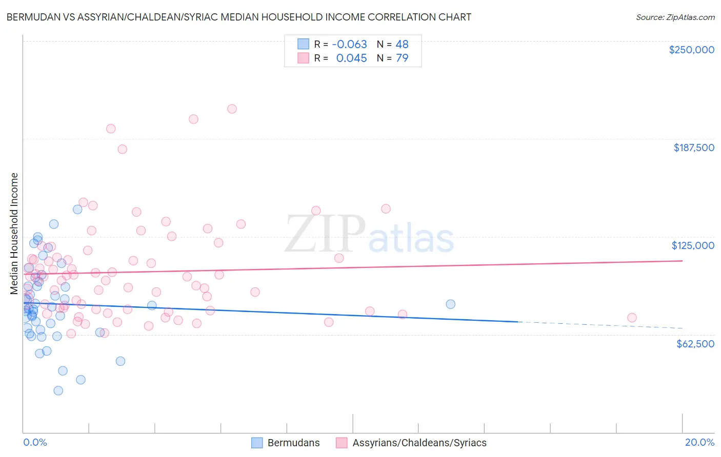 Bermudan vs Assyrian/Chaldean/Syriac Median Household Income
