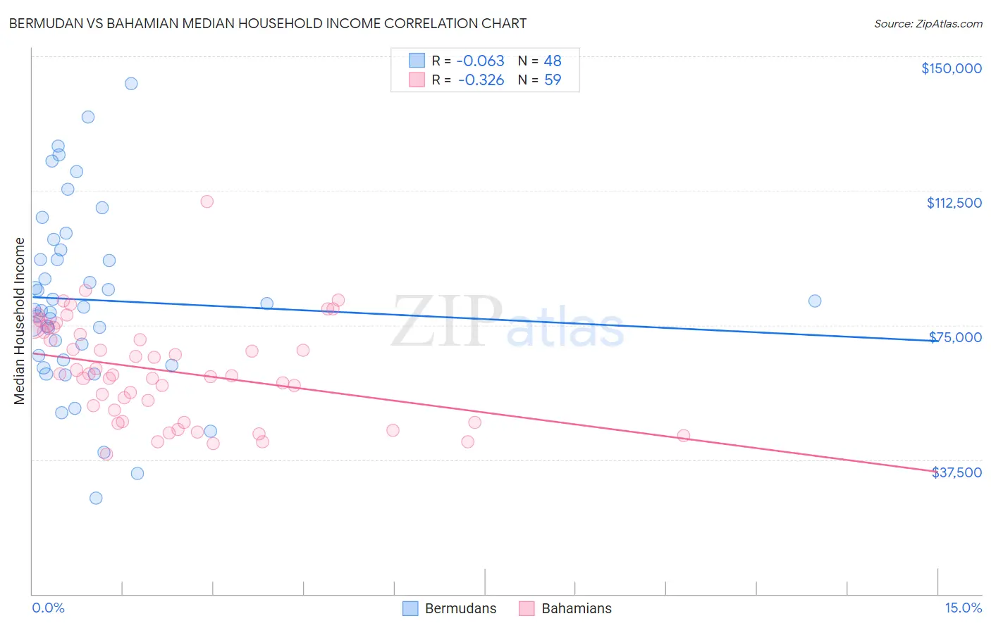 Bermudan vs Bahamian Median Household Income