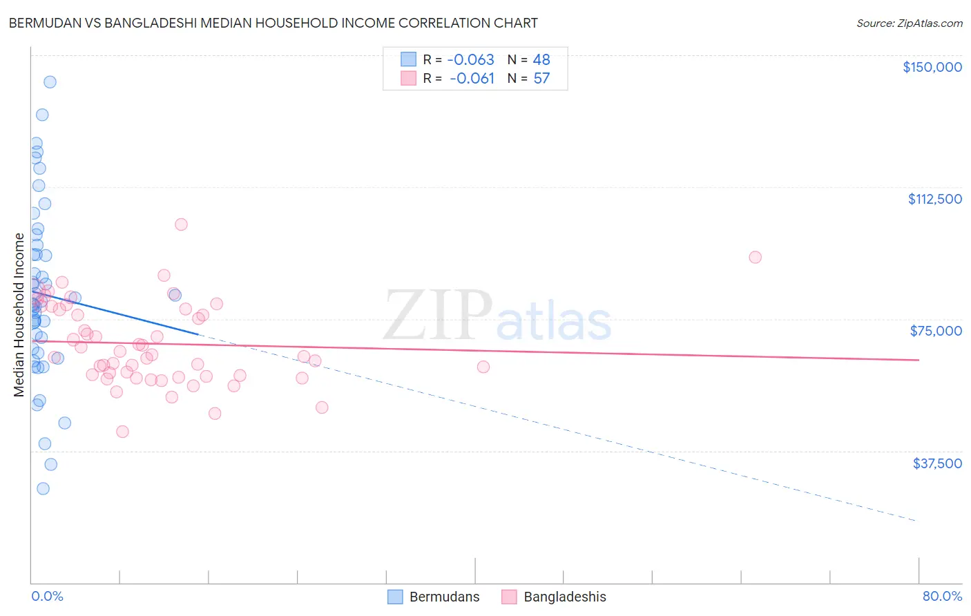 Bermudan vs Bangladeshi Median Household Income