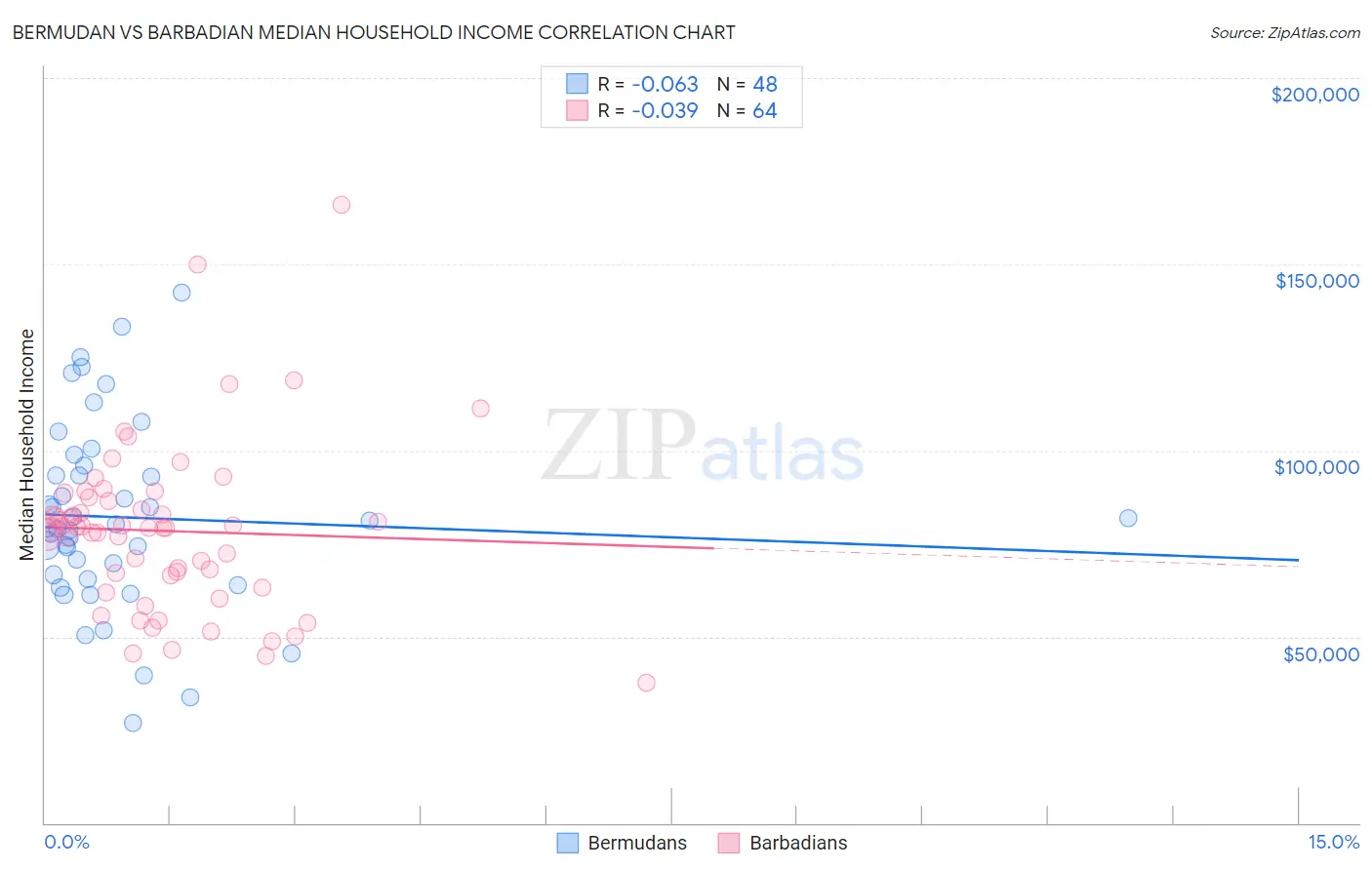 Bermudan vs Barbadian Median Household Income