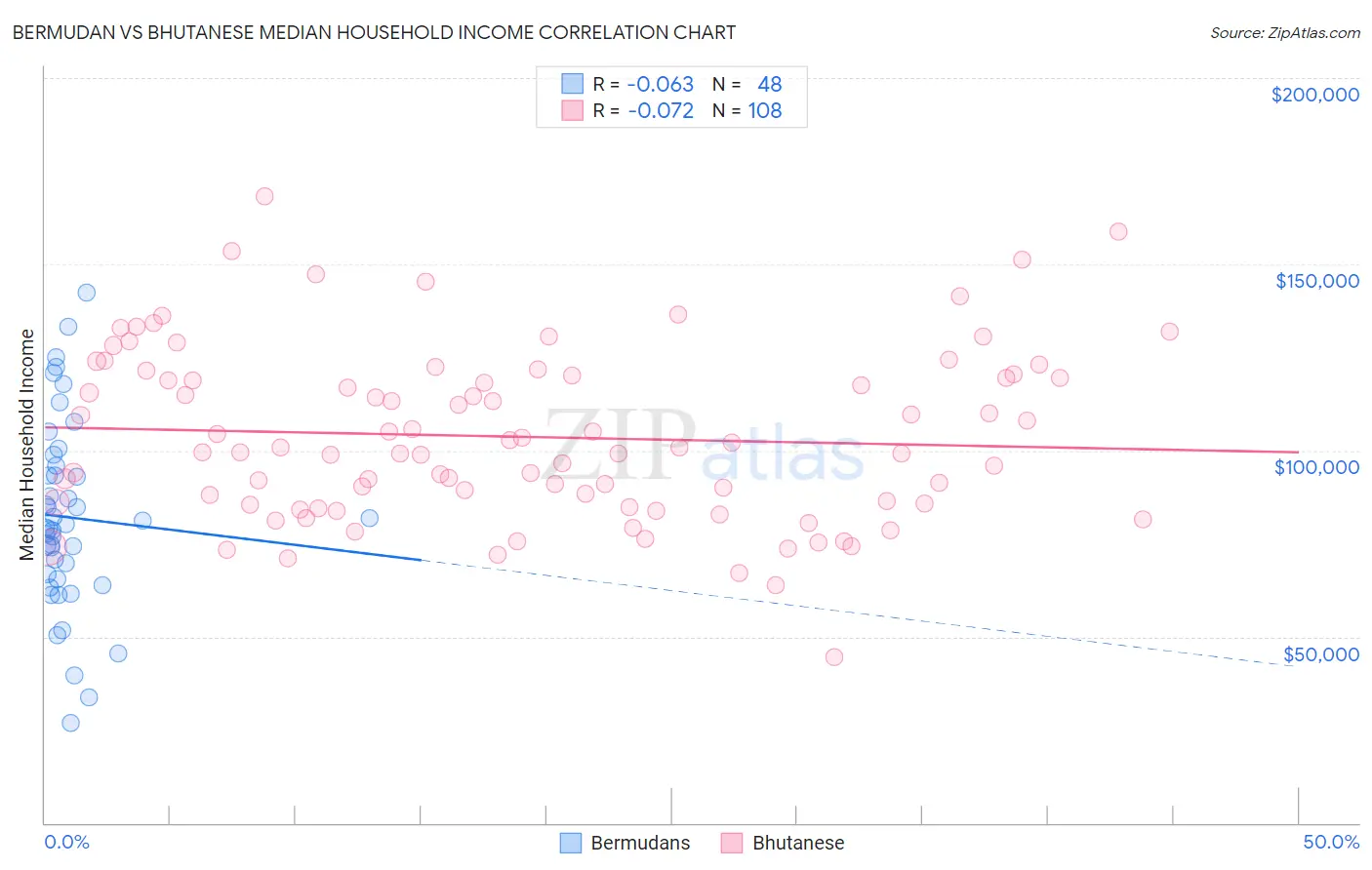 Bermudan vs Bhutanese Median Household Income