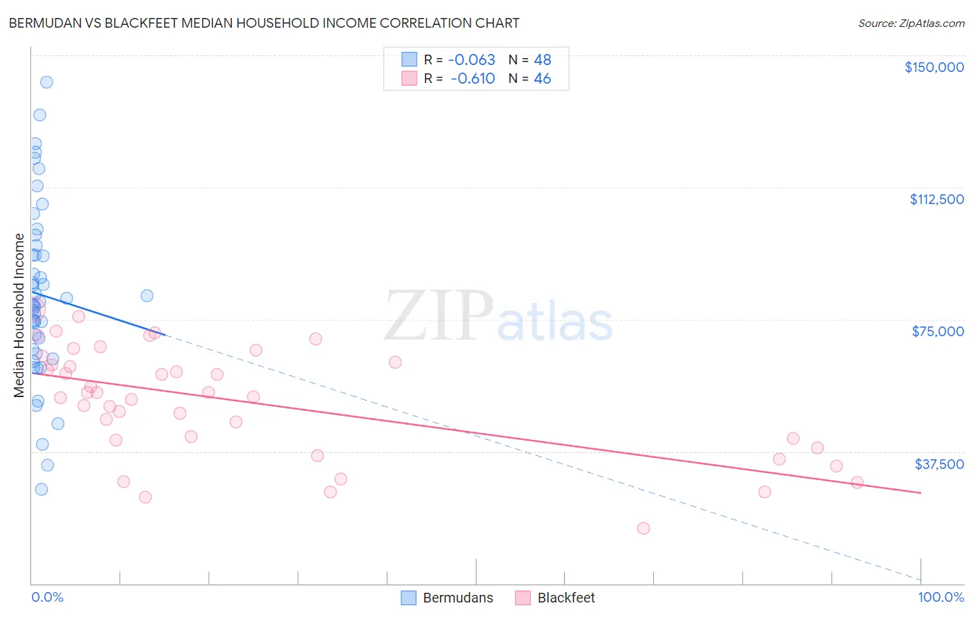 Bermudan vs Blackfeet Median Household Income