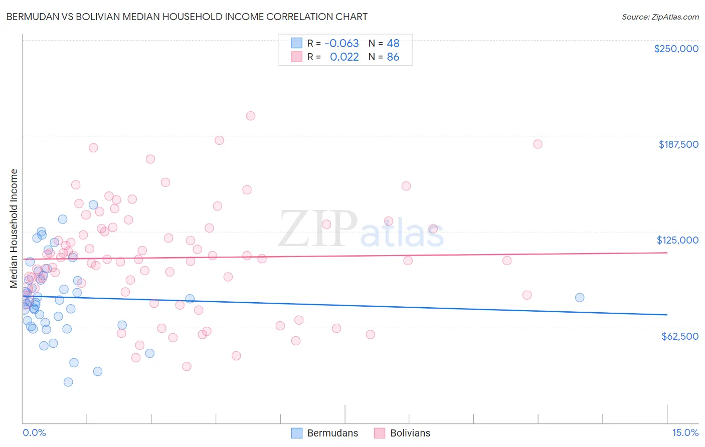 Bermudan vs Bolivian Median Household Income