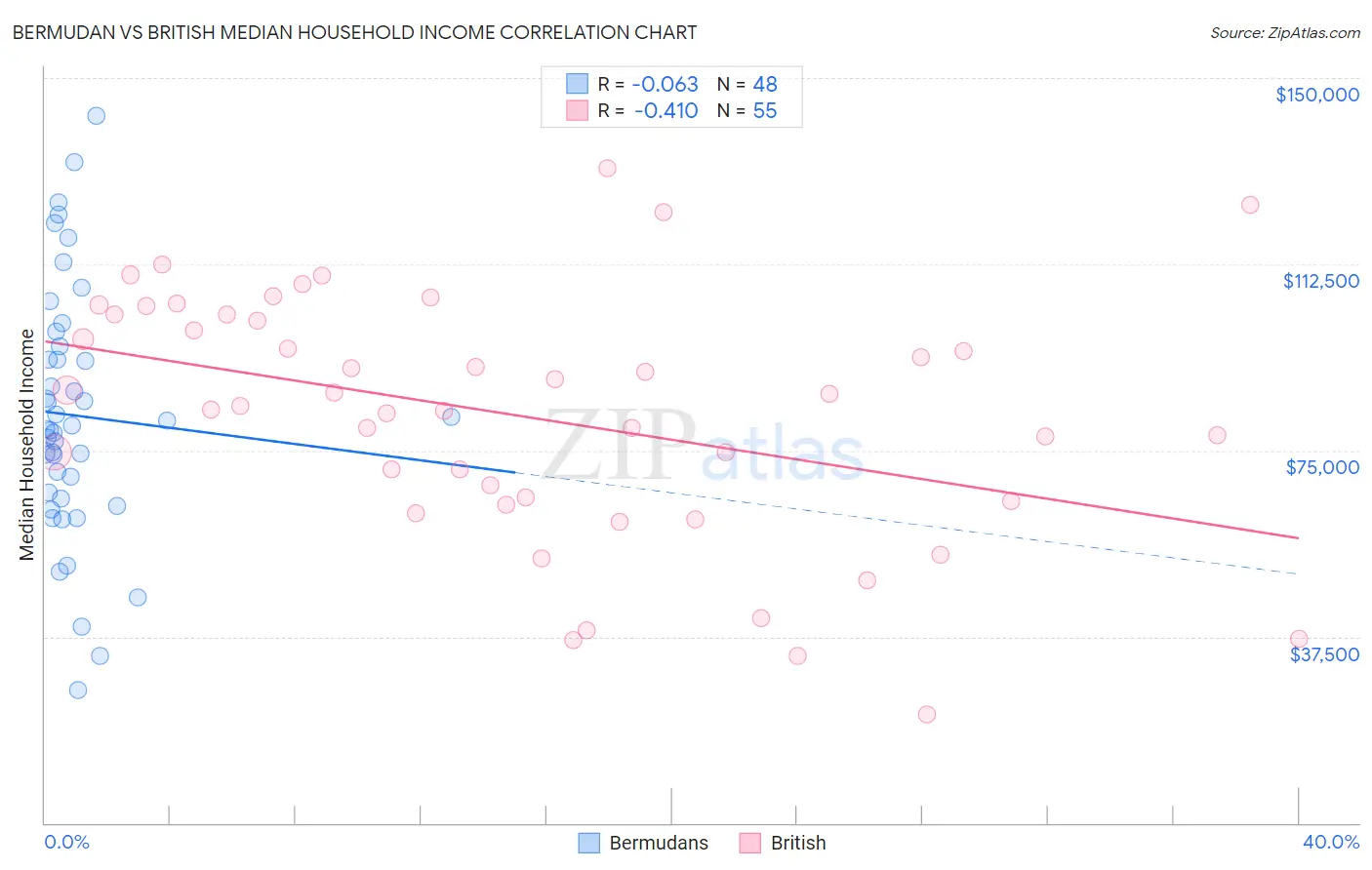 Bermudan vs British Median Household Income