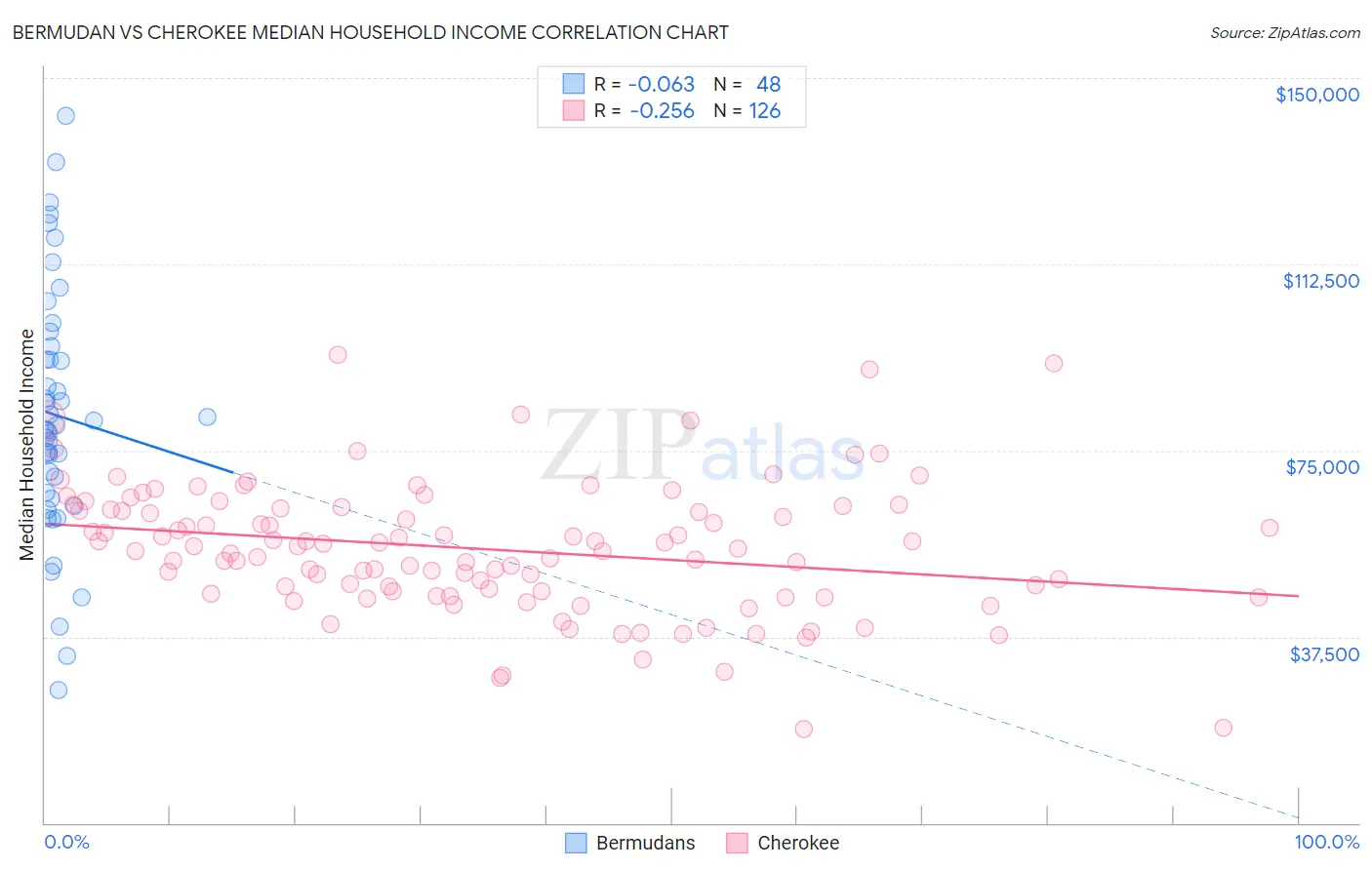 Bermudan vs Cherokee Median Household Income