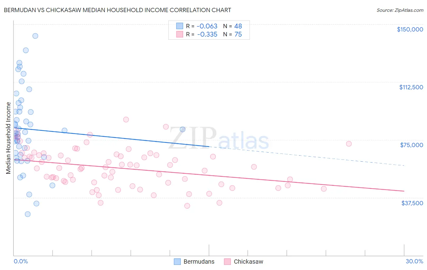 Bermudan vs Chickasaw Median Household Income