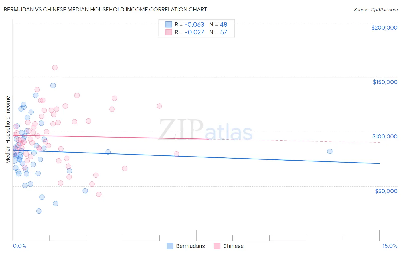 Bermudan vs Chinese Median Household Income