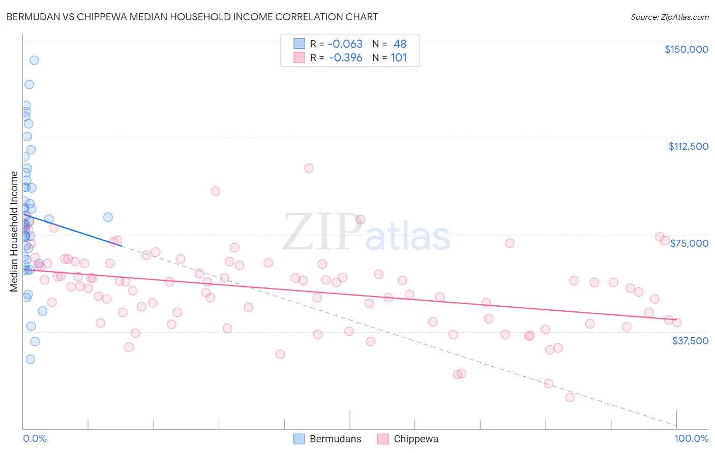 Bermudan vs Chippewa Median Household Income