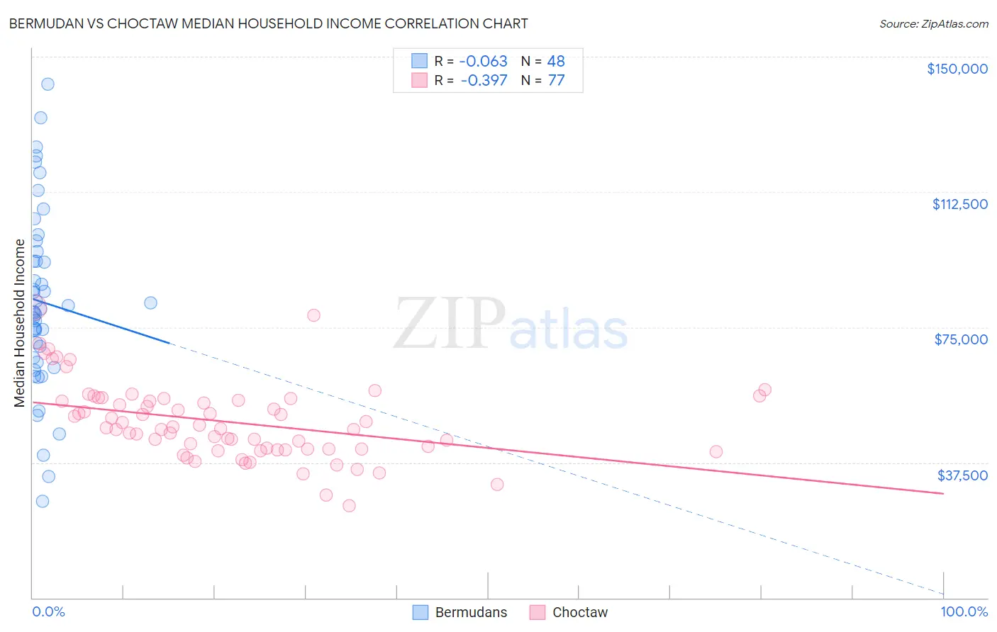 Bermudan vs Choctaw Median Household Income