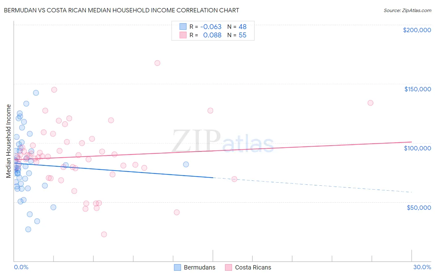 Bermudan vs Costa Rican Median Household Income