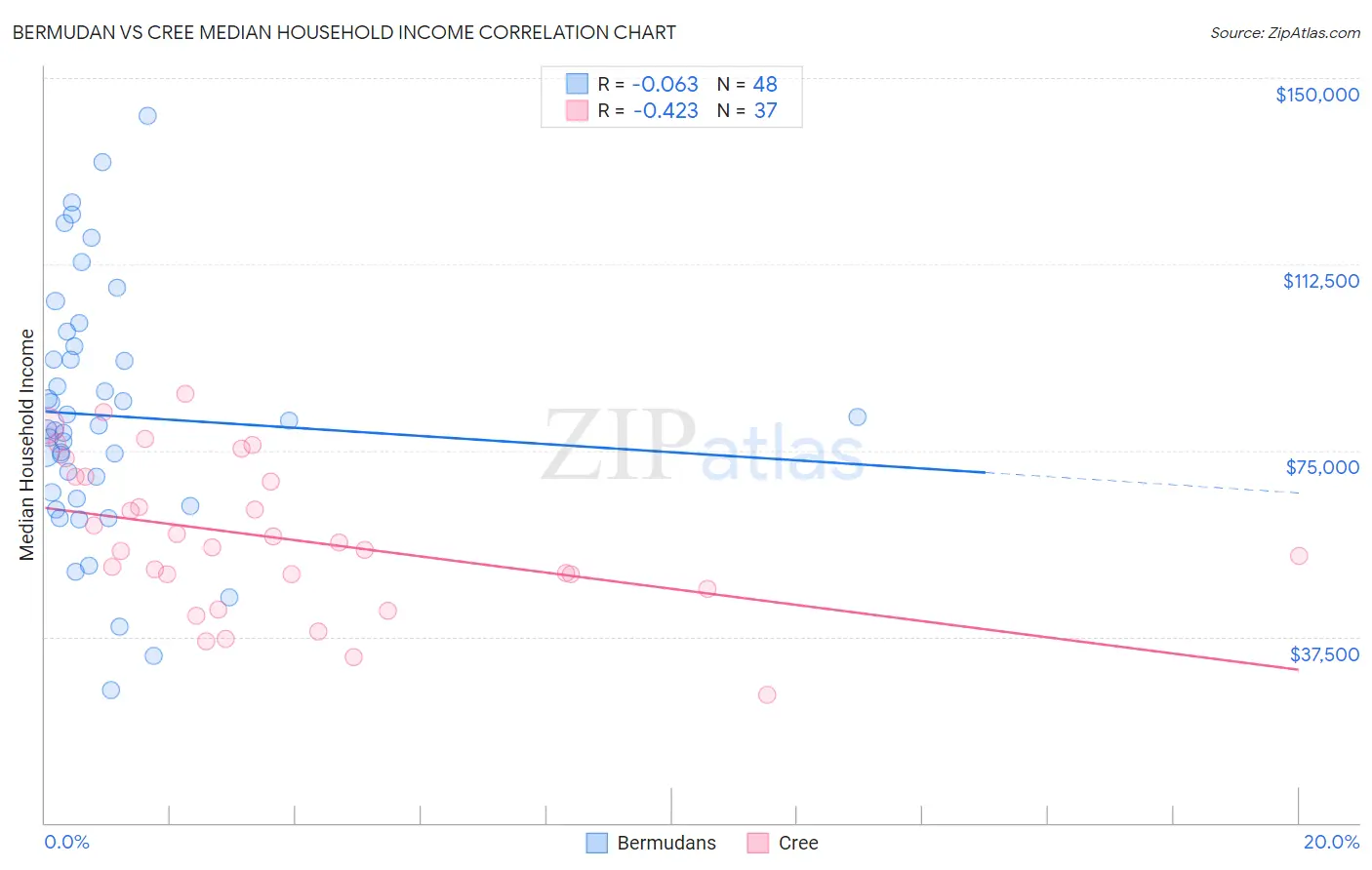 Bermudan vs Cree Median Household Income