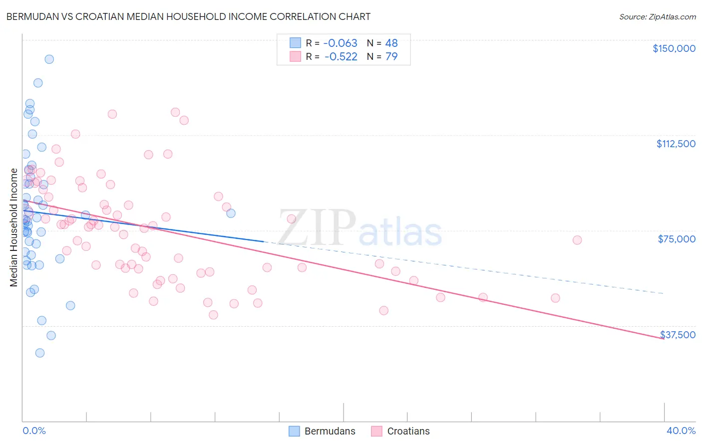 Bermudan vs Croatian Median Household Income