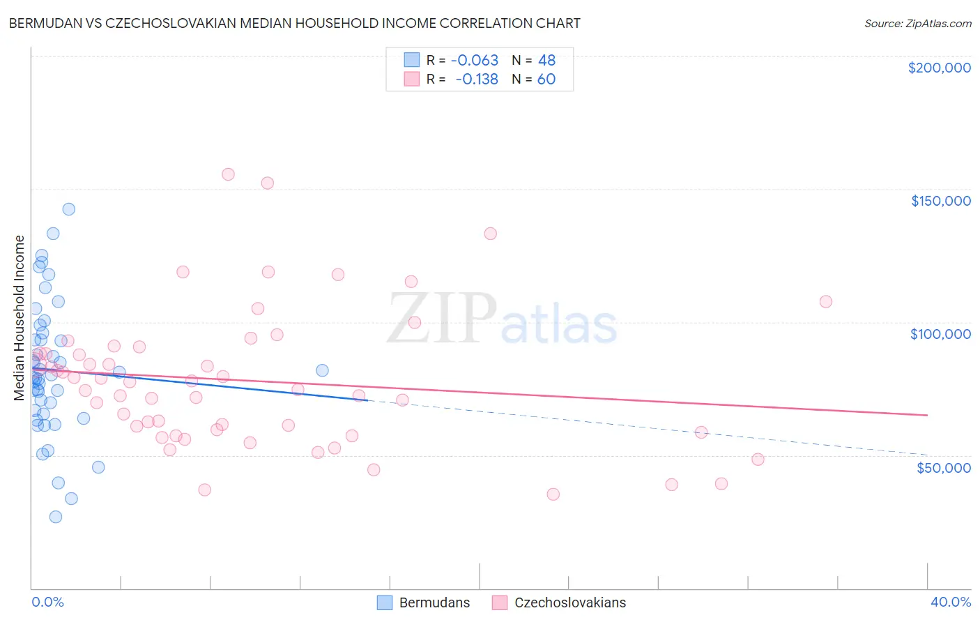 Bermudan vs Czechoslovakian Median Household Income