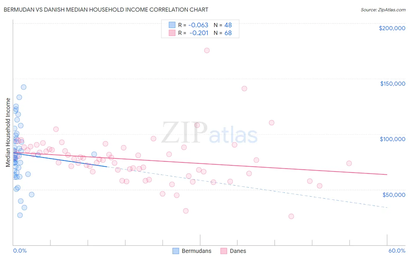 Bermudan vs Danish Median Household Income