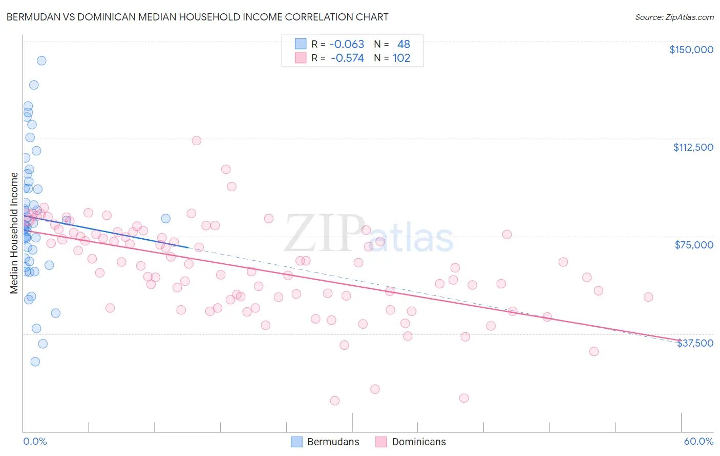 Bermudan vs Dominican Median Household Income