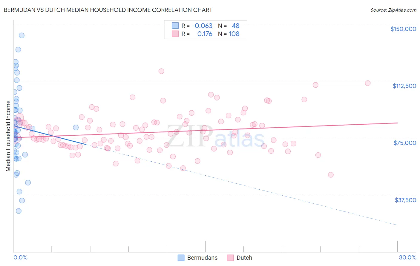 Bermudan vs Dutch Median Household Income