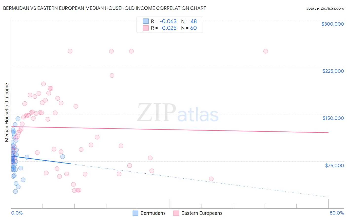 Bermudan vs Eastern European Median Household Income