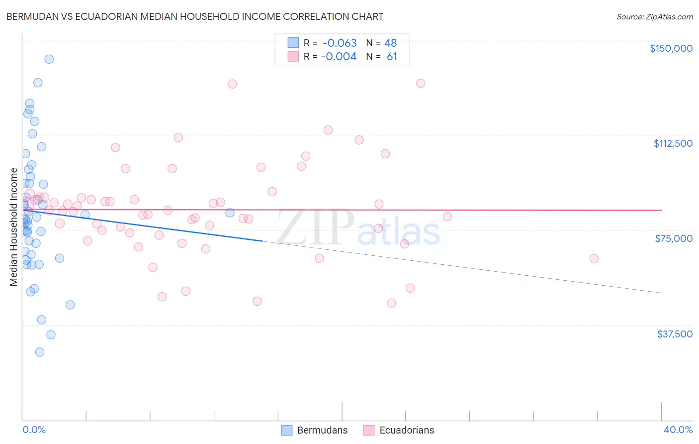Bermudan vs Ecuadorian Median Household Income