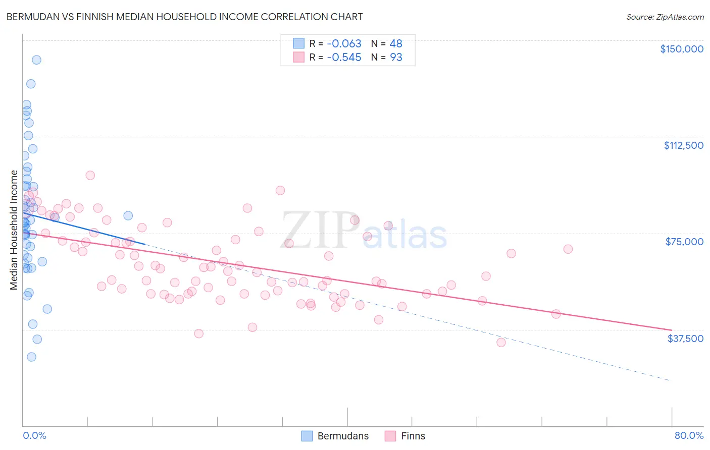 Bermudan vs Finnish Median Household Income