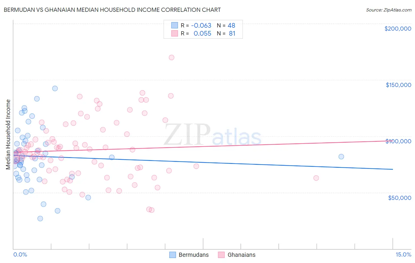 Bermudan vs Ghanaian Median Household Income