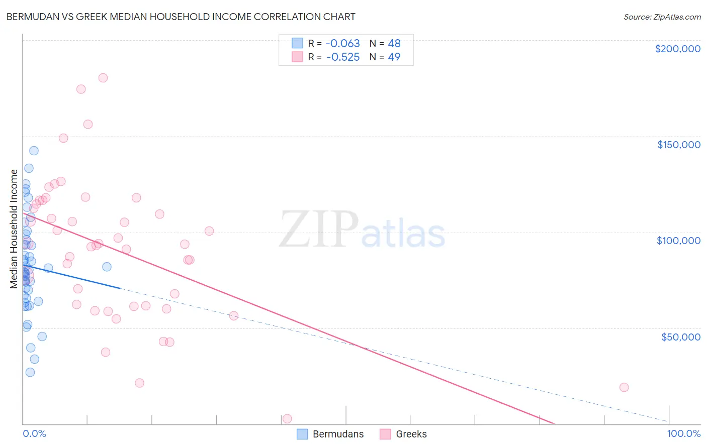 Bermudan vs Greek Median Household Income