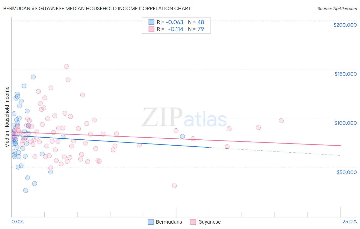 Bermudan vs Guyanese Median Household Income