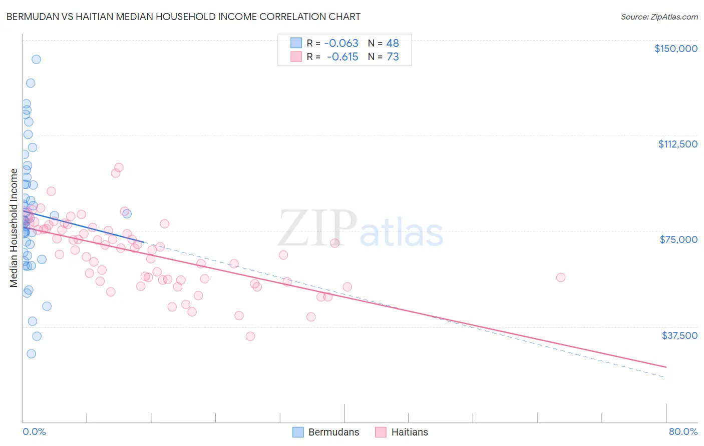 Bermudan vs Haitian Median Household Income