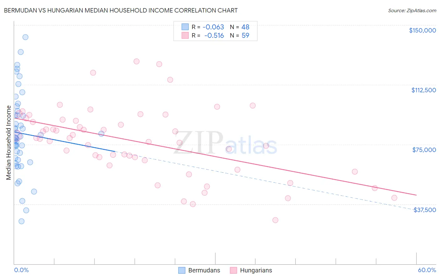 Bermudan vs Hungarian Median Household Income