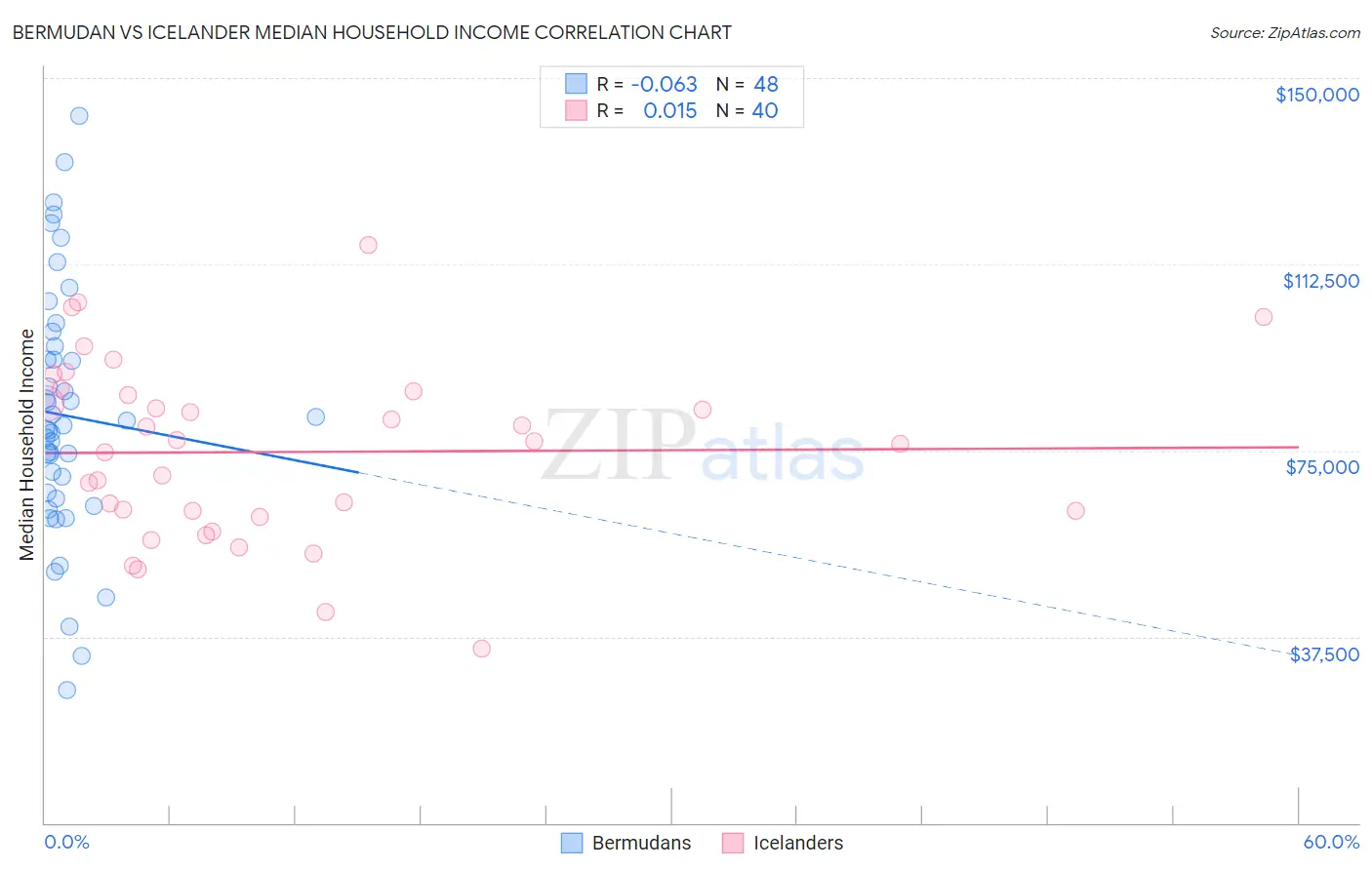 Bermudan vs Icelander Median Household Income