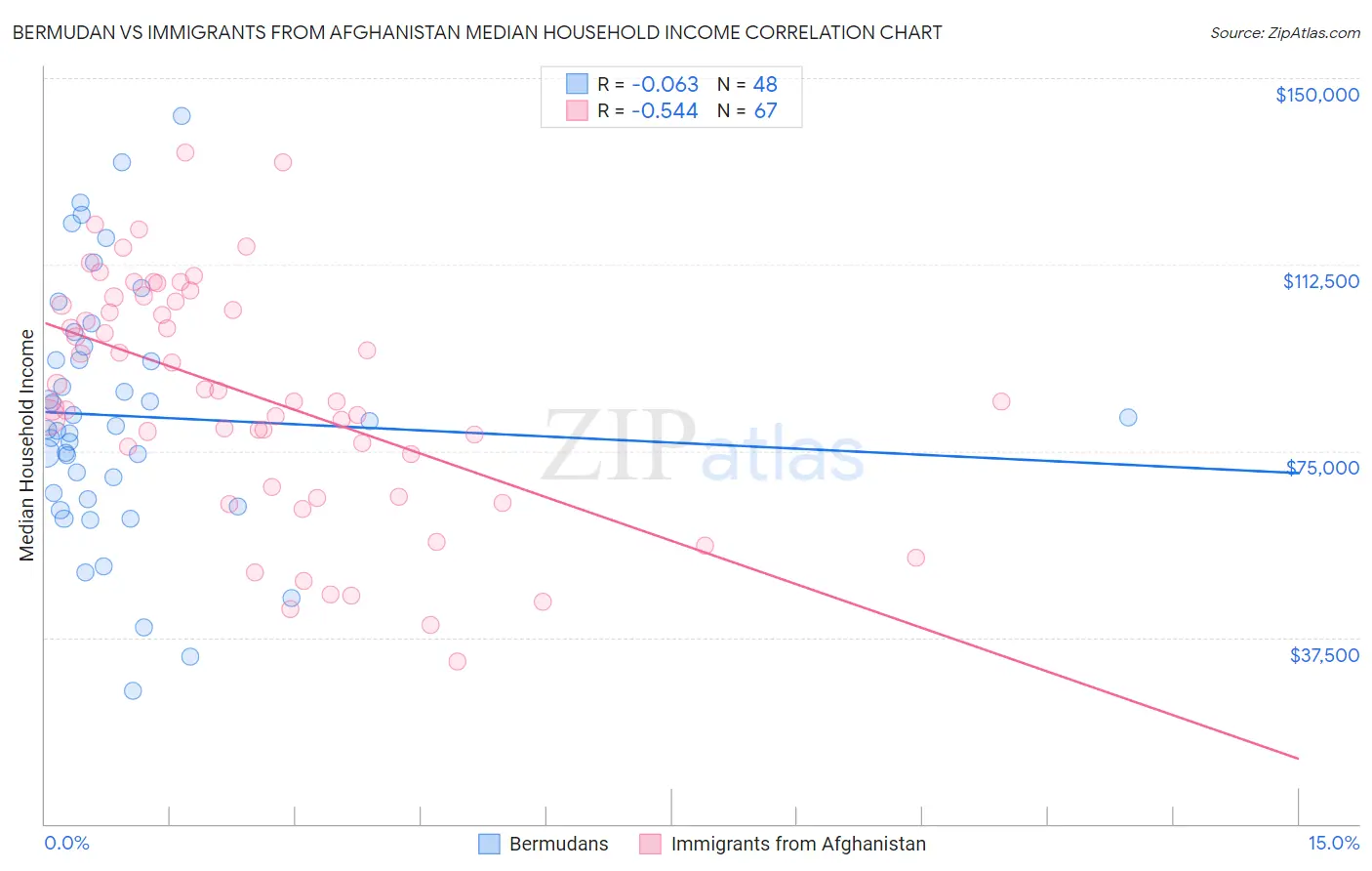 Bermudan vs Immigrants from Afghanistan Median Household Income