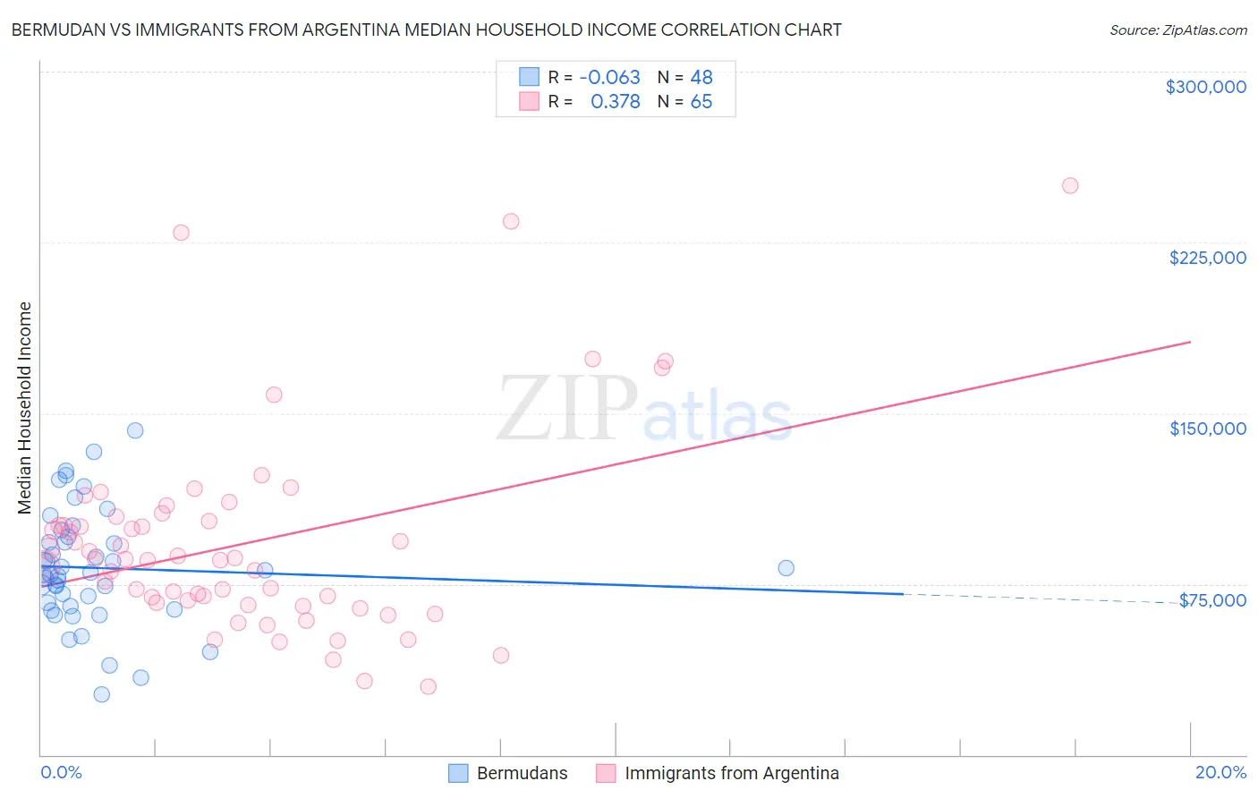 Bermudan vs Immigrants from Argentina Median Household Income