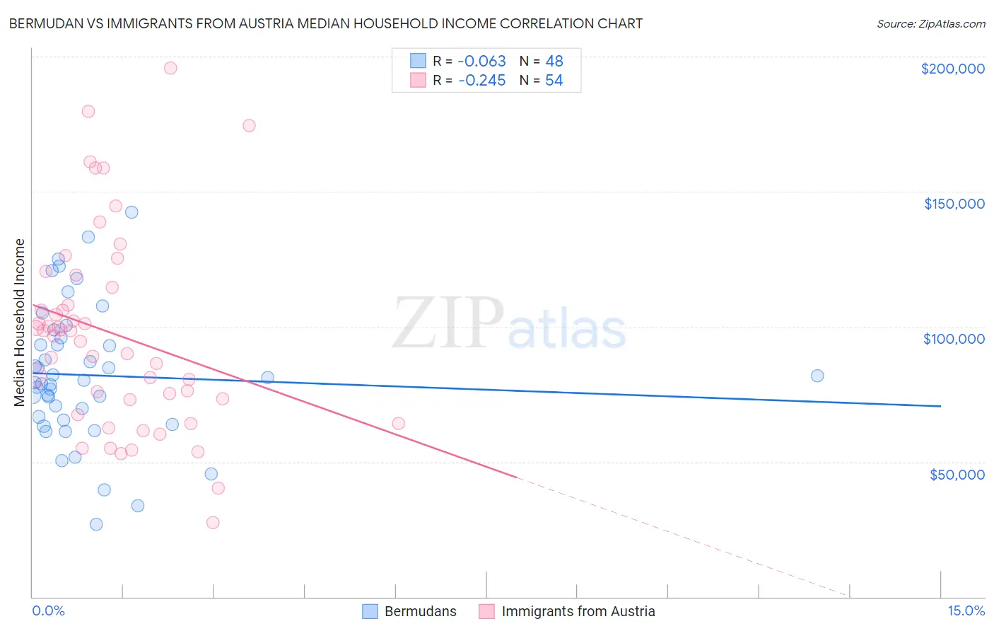 Bermudan vs Immigrants from Austria Median Household Income