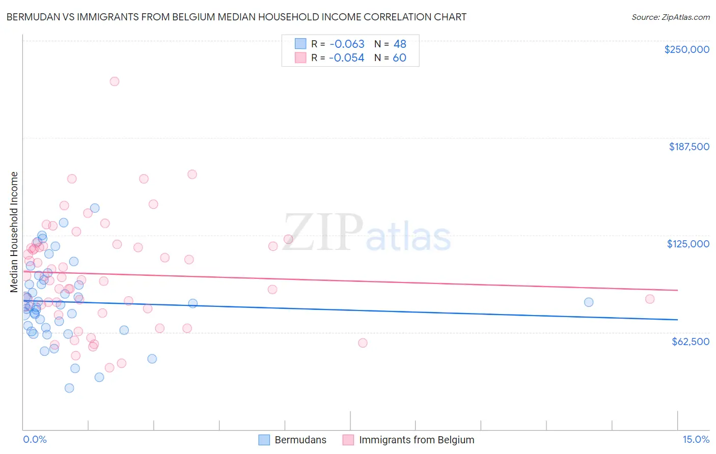 Bermudan vs Immigrants from Belgium Median Household Income