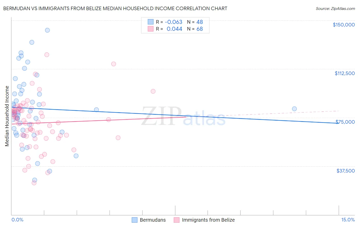 Bermudan vs Immigrants from Belize Median Household Income