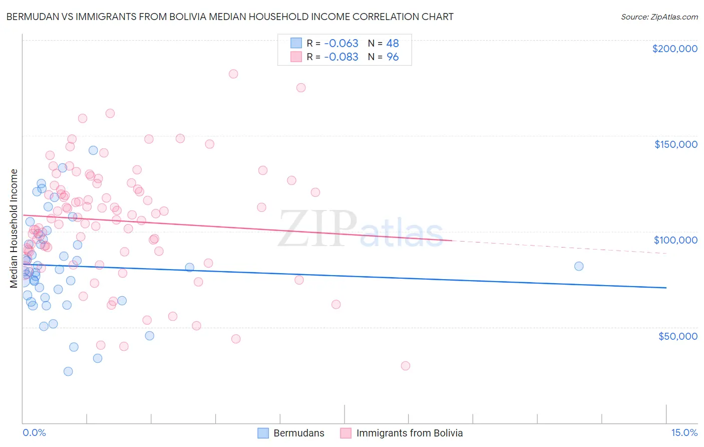 Bermudan vs Immigrants from Bolivia Median Household Income