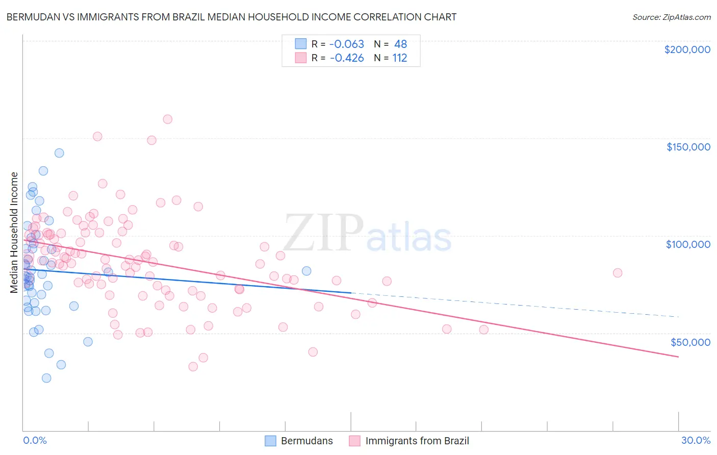 Bermudan vs Immigrants from Brazil Median Household Income