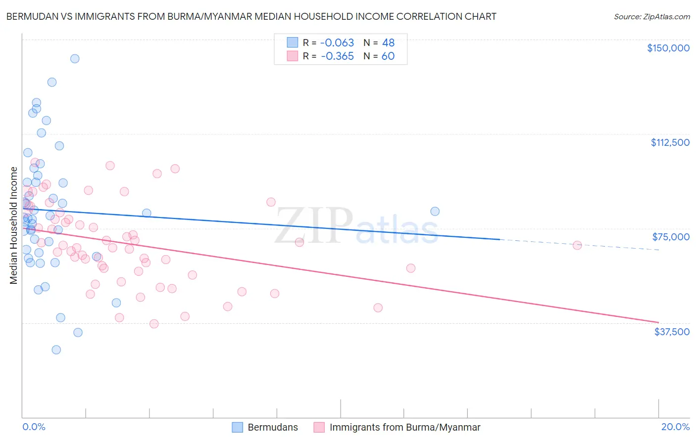 Bermudan vs Immigrants from Burma/Myanmar Median Household Income