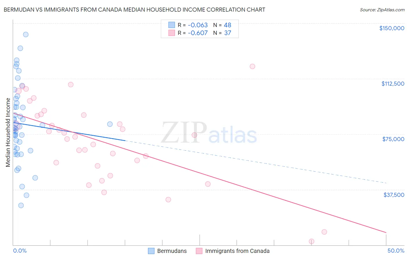 Bermudan vs Immigrants from Canada Median Household Income