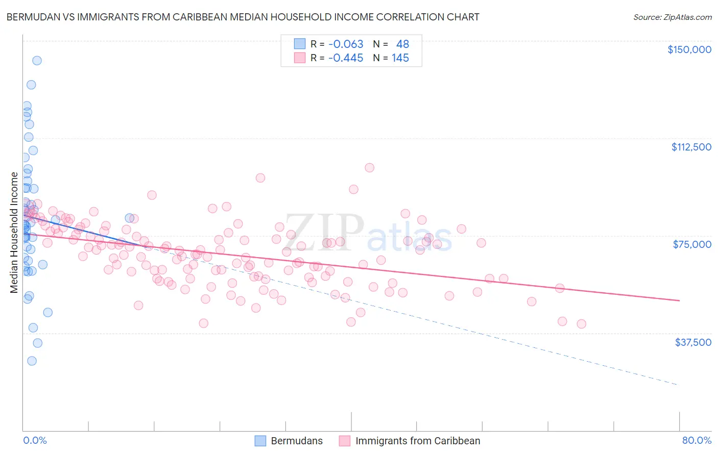 Bermudan vs Immigrants from Caribbean Median Household Income