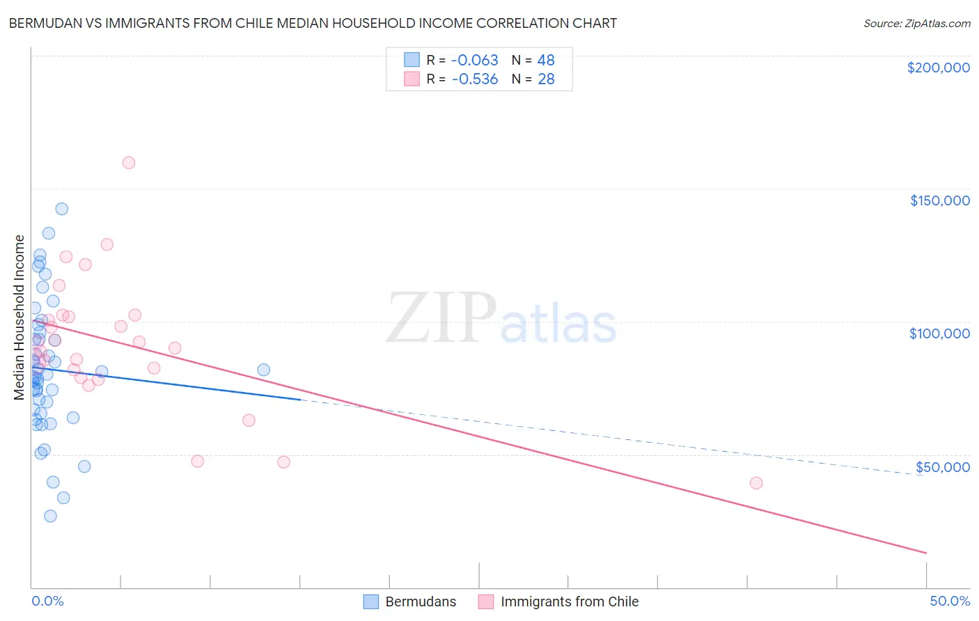 Bermudan vs Immigrants from Chile Median Household Income