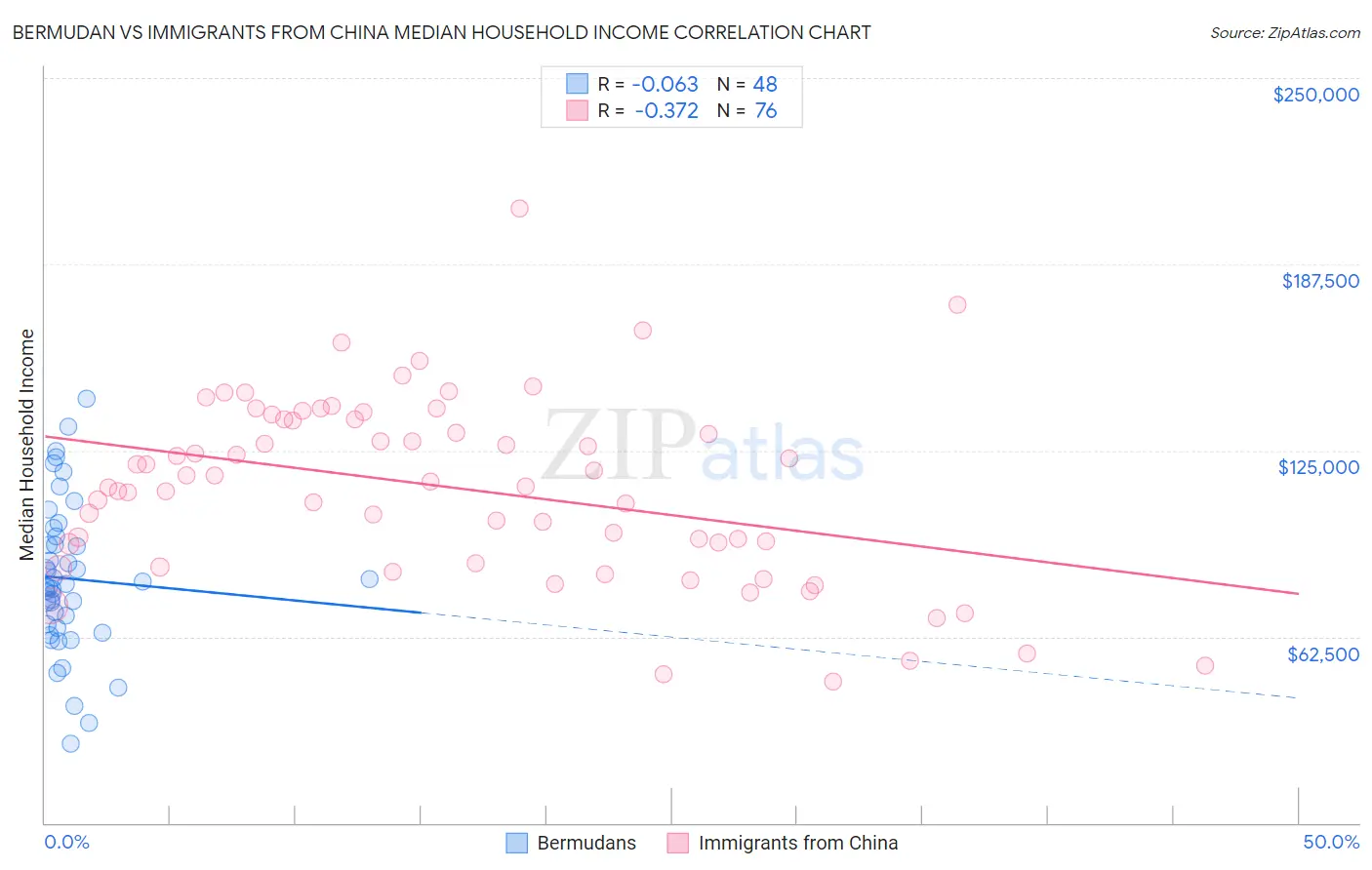 Bermudan vs Immigrants from China Median Household Income