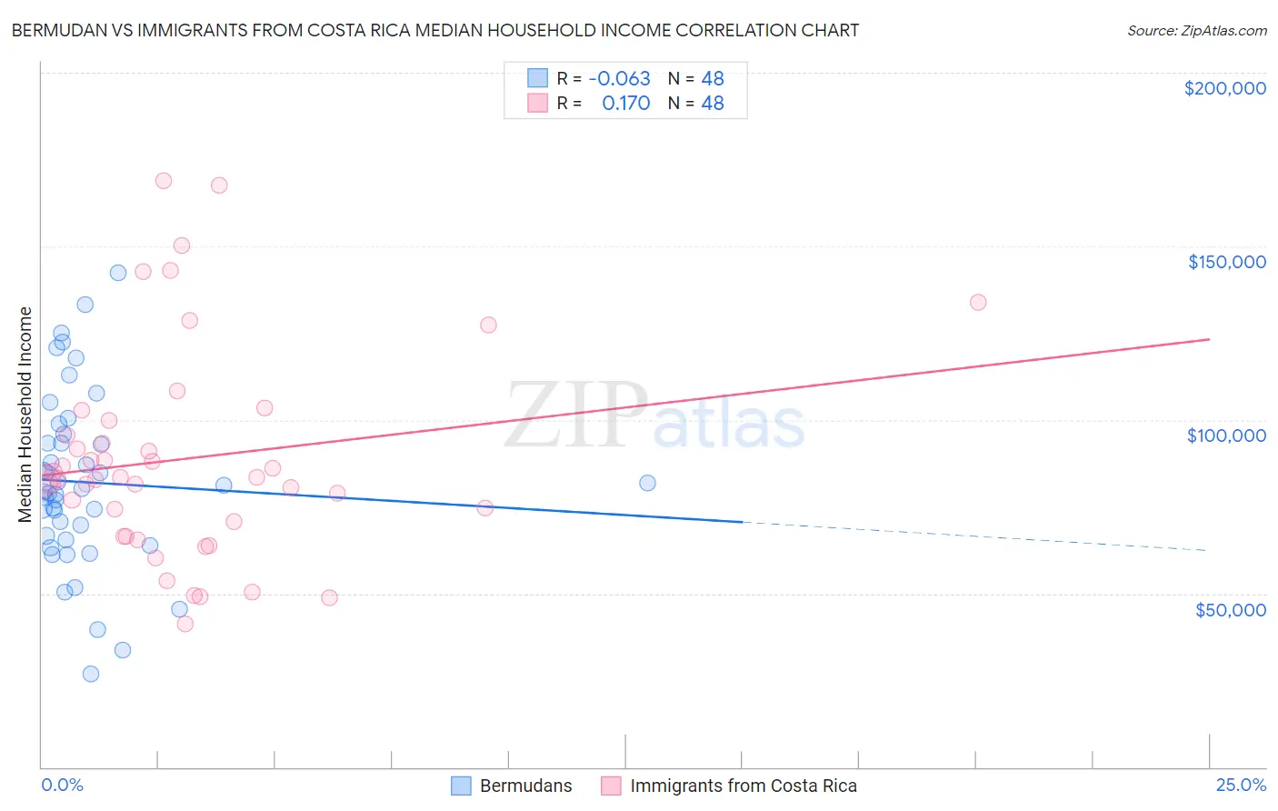 Bermudan vs Immigrants from Costa Rica Median Household Income